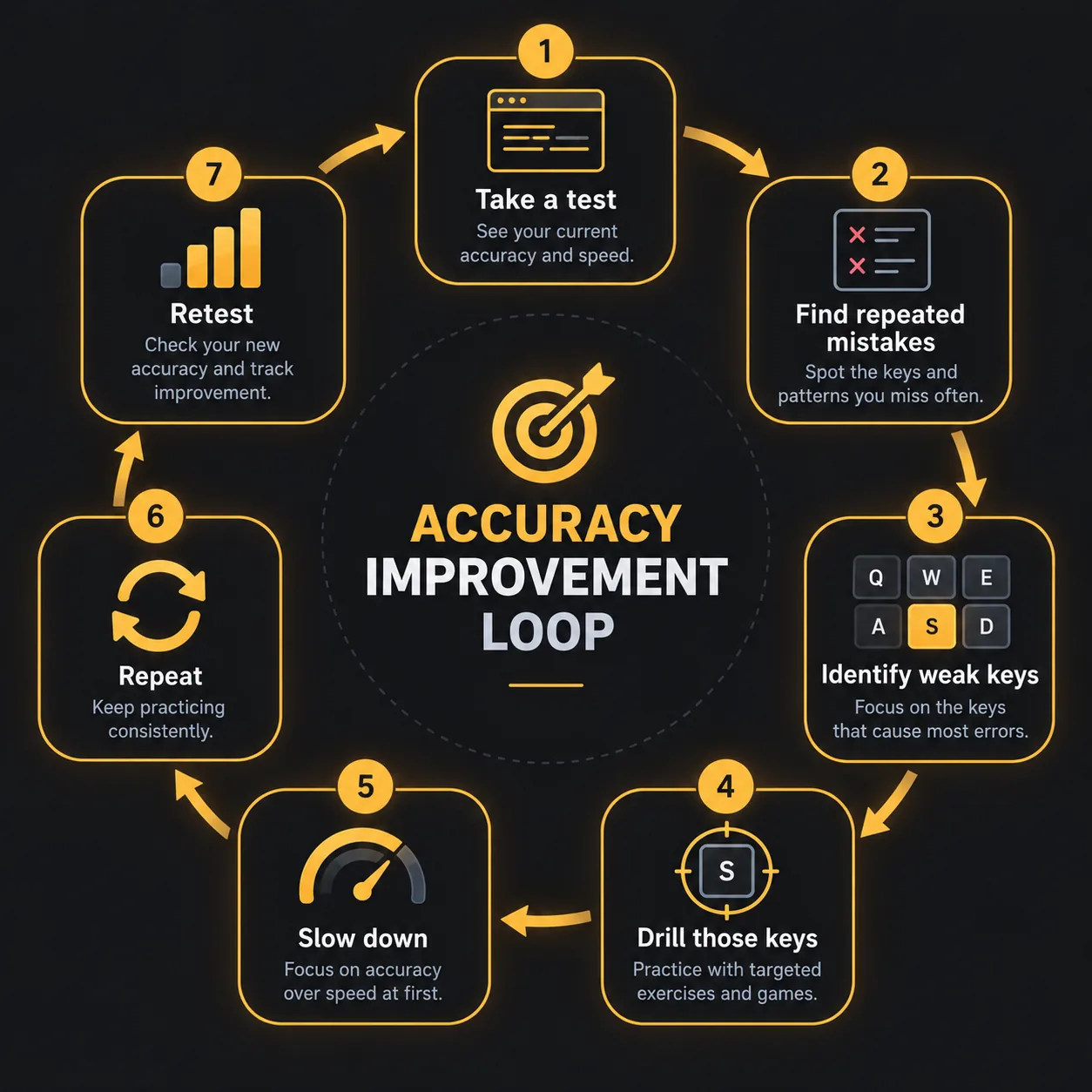 Circular diagram of the seven-step typing accuracy improvement loop