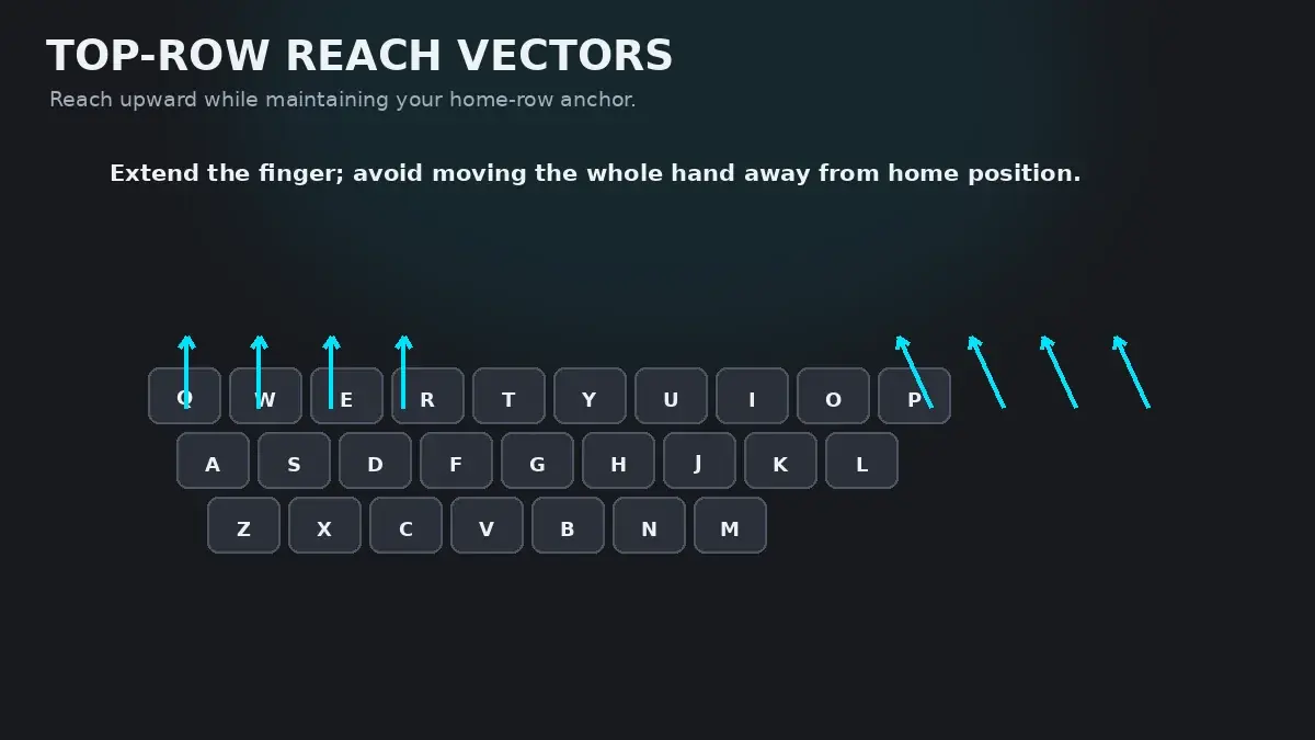 Top row reach vectors diagram showing 15-degree upward diagonal finger reaches from home row to QWERTYUIOP