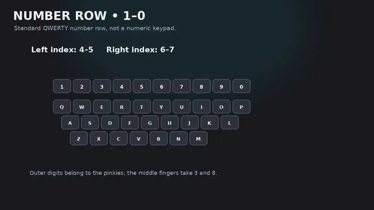 Number row reach guide showing two-row vertical extensions for digits 1 through 0 and anchor finger discipline