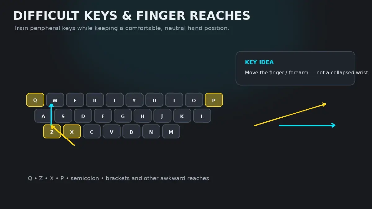 Remedial biomechanics diagram illustrating the anchor-pivot technique for corner keys Q, Z, X, P, and B