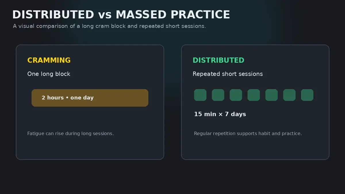 Infographic comparing 15-minute daily distributed practice with weekend cramming for motor skill retention