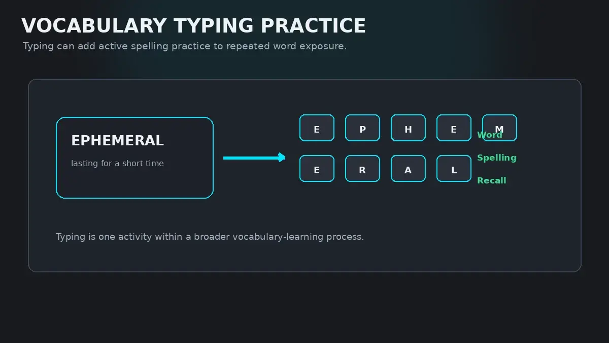 Multi-sensory orthographic mapping diagram showing visual, acoustic, and tactile encoding during vocabulary typing