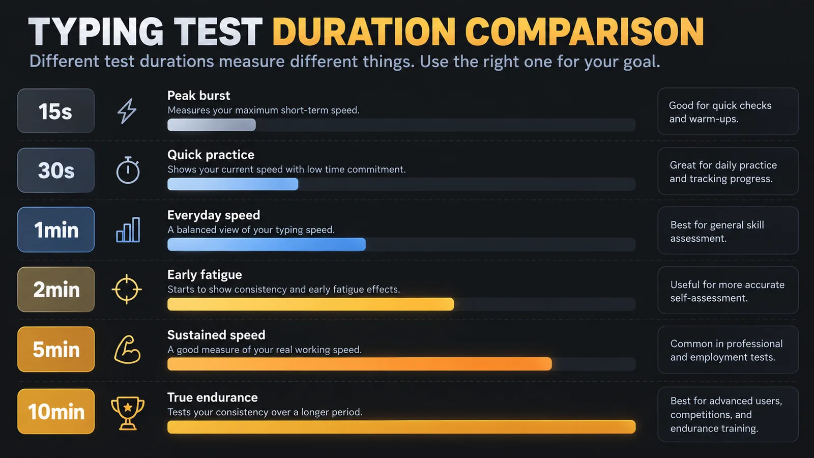 Comparison chart of typing test durations from 15 seconds to 10 minutes and what each one measures